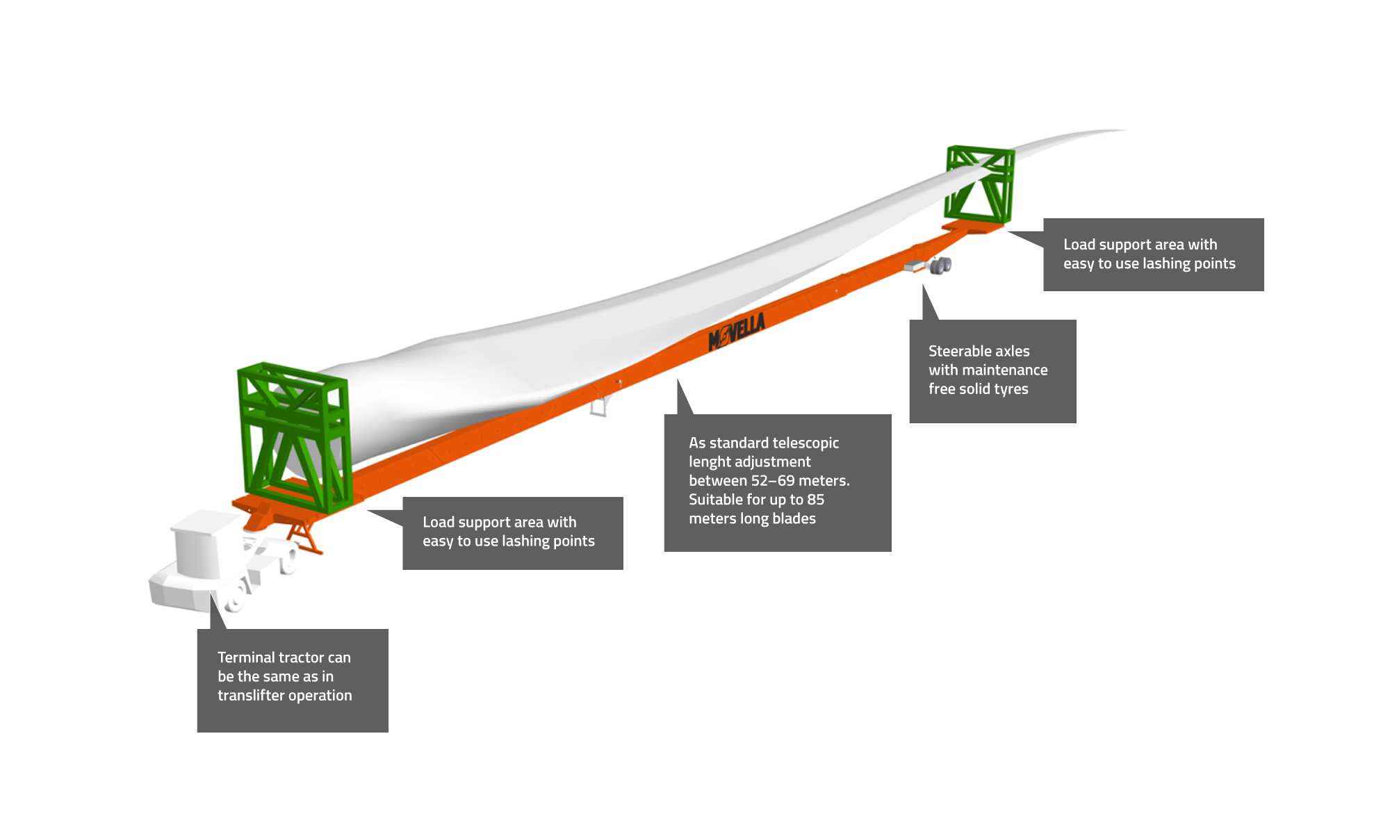 Movella Wind Energy Logistics: Movella blade trailer