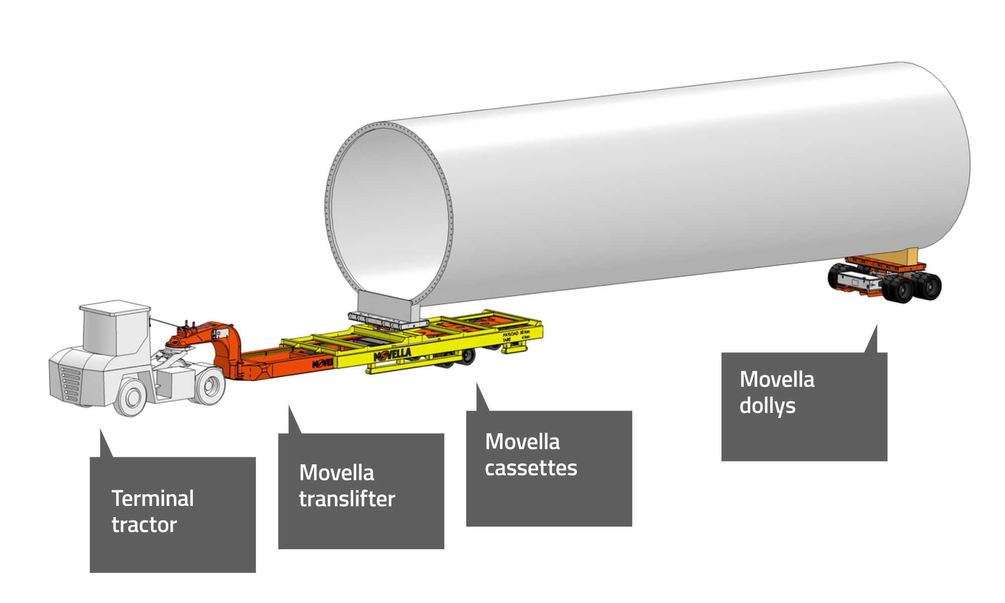 Movella Wind Energy Logistics: Equipment needed for tower segment handling